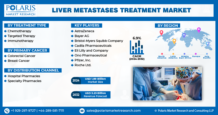 Liver Metastases Treatment